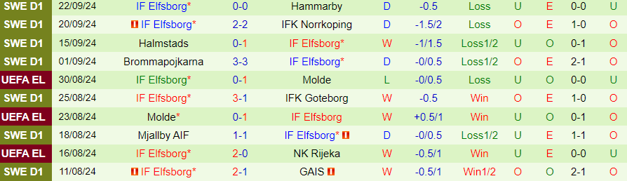 Dự đoán soi kèo tỷ lệ, nhận định AZ Alkmaar vs Elfsborg - Ảnh 1