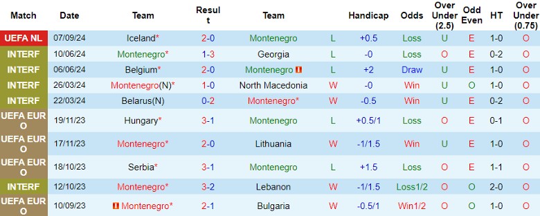 Nhận định Montenegro vs Wales, 1h45 ngày 10/9 - Ảnh 1