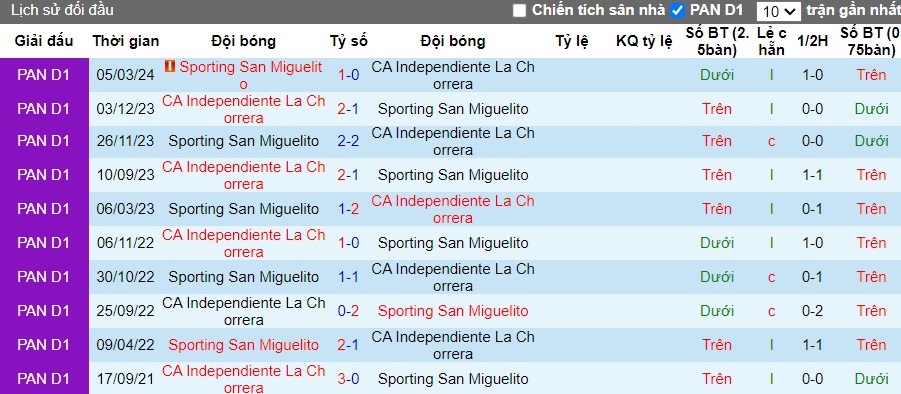 Nhận định, Soi kèo CA Independiente La Chorrera vs Sporting San Miguelito, 8h30 ngày 03/09 - Ảnh 3