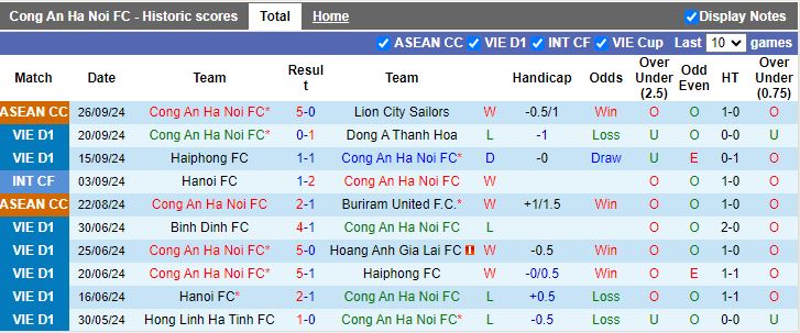 Nhận định, Soi kèo Công an Hà Nội vs Bình Dương, 19h15 ngày 30/9 - Ảnh 1