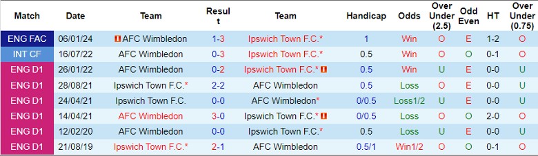 Nhận định AFC Wimbledon vs Ipswich Town, 1h45 ngày 29/8 - Ảnh 3