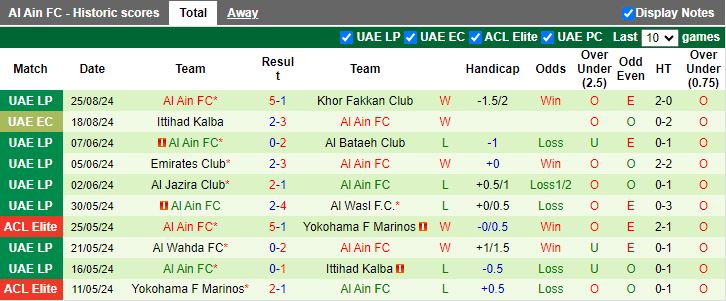 Nhận định Al Bataeh vs Al Ain, 20h55 ngày 30/8 - Ảnh 2