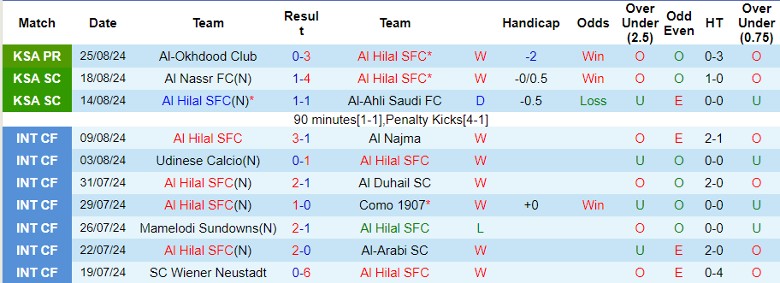 Nhận định Al Hilal SFC vs Damac FC, 1h00 ngày 29/8 - Ảnh 1