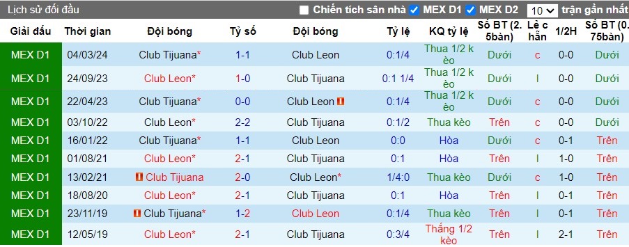 Nhận định Club Tijuana vs Club Leon, 10h05 ngày 31/08 - Ảnh 3