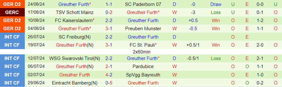 Nhận định Jahn Regensburg vs Greuther Furth, 23h30 ngày 30/8 - Ảnh 1