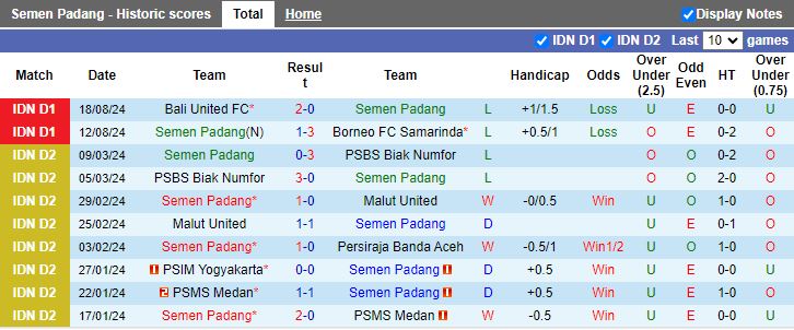 Nhận định Semen Padang vs PSS Sleman, 15h30 ngày 26/8 - Ảnh 1