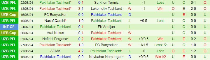 Nhận định Sogdiana Jizzakh vs Pakhtakor Tashkent, 21h00 ngày 26/8 - Ảnh 2