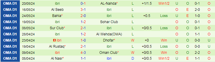 Nhận định Sohar Club vs Ibri, 22h10 ngày 26/8 - Ảnh 2