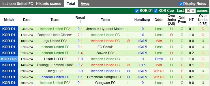 Nhận định, Soi kèo Daegu vs Incheon United, 17h30 ngày 31/8 - Ảnh 2