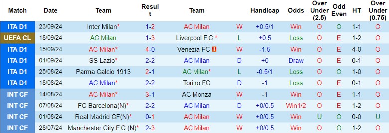 Nhận định AC Milan vs Lecce, 1h45 ngày 28/9 - Ảnh 1