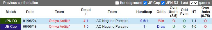 Nhận định, Soi kèo AC Nagano Parceiro vs Omiya Ardija, 17h00 ngày 11/9 - Ảnh 3