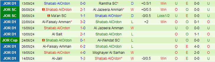 Nhận định, Soi kèo Al Ahli Amman vs Shabab AlOrdon, 22h00 ngày 19/9 - Ảnh 2