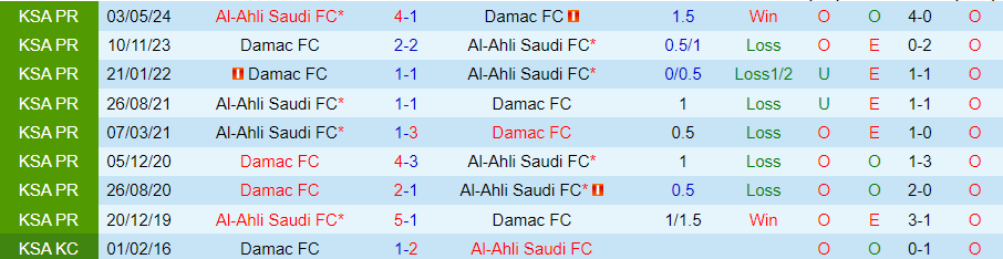 Nhận định, Soi kèo Al-Ahli vs Damac, 22h50 ngày 20/9 - Ảnh 3