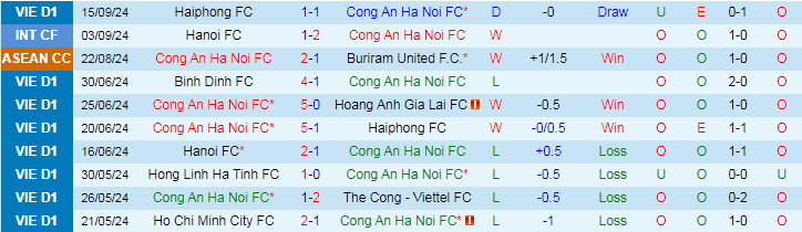 Nhận định, Soi kèo Công an Hà Nội vs Thanh Hóa, 19h15 ngày 20/9 - Ảnh 1