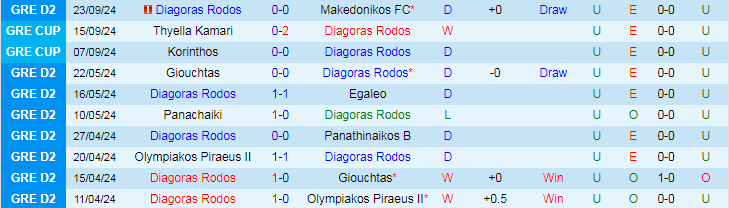 Nhận định, Soi kèo Diagoras Rodos vs Athens Kallithea F.C, 21h00 ngày 25/9 - Ảnh 1