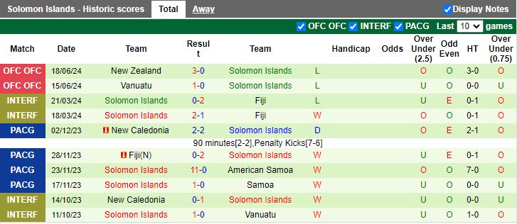 Nhận định, Soi kèo Fiji vs Quần đảo Solomon, 14h00 ngày 2/9 - Ảnh 2