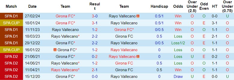 Nhận định, Soi kèo Girona FC vs Rayo Vallecano, 0h00 ngày 26/9 - Ảnh 3