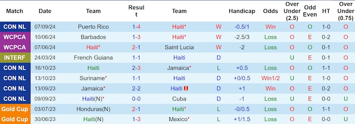 Nhận định, soi kèo Haiti vs Sint Maarten, 4h ngày 10/9 - Ảnh 1