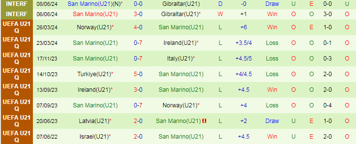 Nhận định, Soi kèo Italy U21 vs San Marino U21, 21h45 ngày 5/9 - Ảnh 2