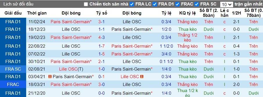 Nhận định, Soi kèo Lille vs Paris Saint-Germain, 1h45 ngày 02/09 - Ảnh 3