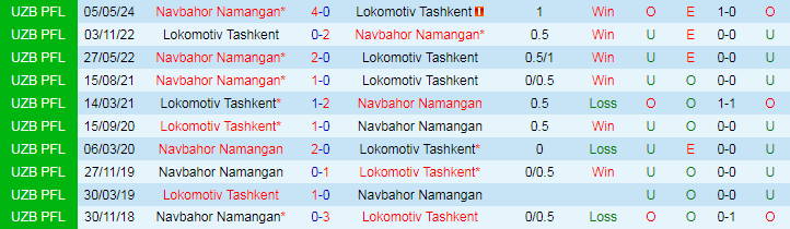 Nhận định, Soi kèo Lokomotiv Tashkent vs Navbahor Namangan, 19h00 ngày 20/9 - Ảnh 3