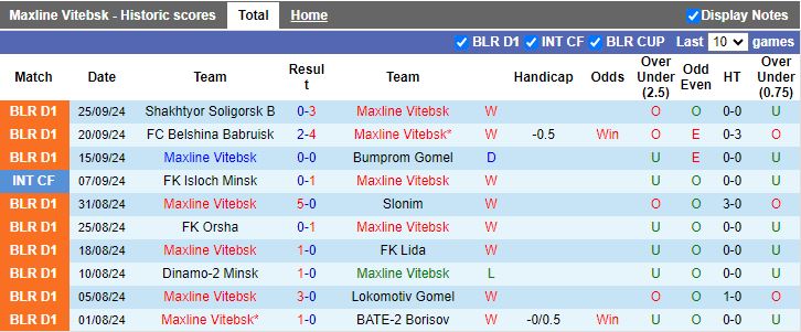 Nhận định, Soi kèo Maxline Vitebsk vs Torpedo-2 Zhodino, 20h30 ngày 30/9 - Ảnh 1