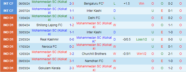 Nhận định, Soi kèo Mohammedan SC vs NorthEast United FC, 21h00 ngày 16/9 - Ảnh 1