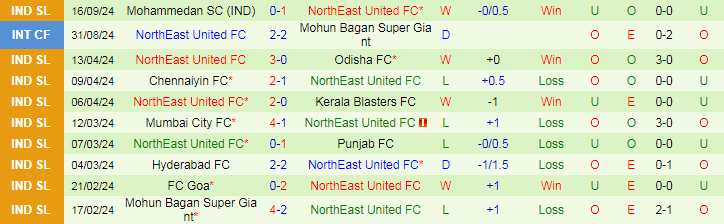 Nhận định, Soi kèo Mohun Bagan Super Giant vs NorthEast United FC, 21h00 ngày 23/9 - Ảnh 2