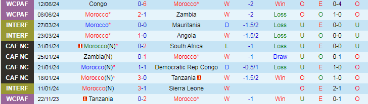 Nhận định, Soi kèo Morocco vs Gabon, 1h00 ngày 7/9 - Ảnh 1