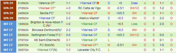 Nhận định, Soi kèo RCD Mallorca vs Villarreal CF, 19h00 ngày 14/9 - Ảnh 2