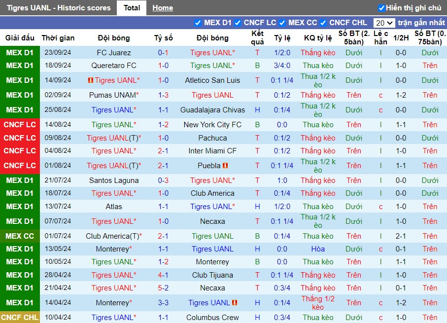 Nhận định, Soi kèo Tigres UANL vs Club Leon, 9h ngày 28/09 - Ảnh 1