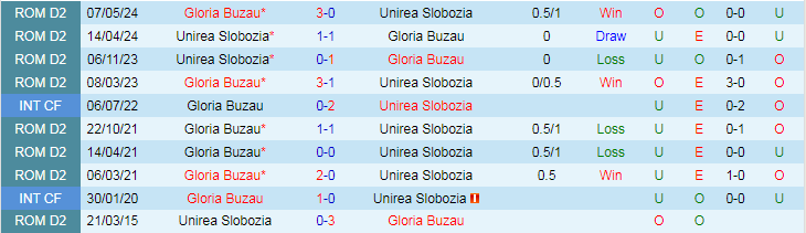 Nhận định, Soi kèo Unirea Slobozia vs Gloria Buzau, 23h00 ngày 2/9 - Ảnh 3