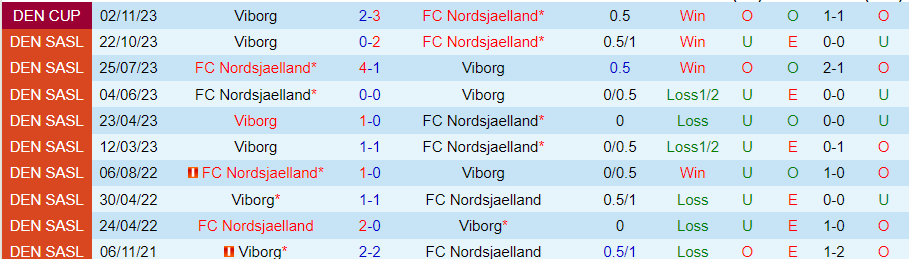 Nhận định, Soi kèo Viborg vs Nordsjaelland, 00h00 ngày 21/9 - Ảnh 3