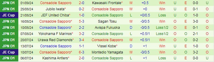 Nhận định, Soi kèo Yokohama F Marinos vs Consadole Sapporo, 17h00 ngày 4/9 - Ảnh 2