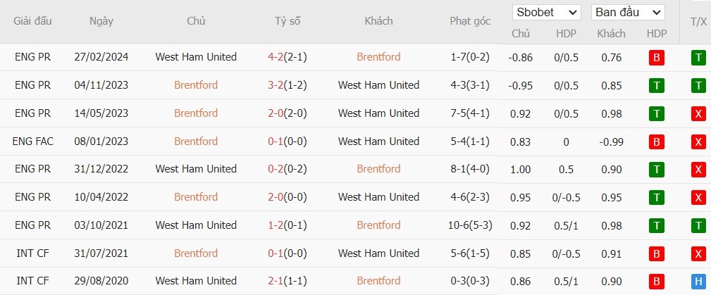 Soi kèo phạt góc Brentford vs West Ham, 21h ngày 28/09 - Ảnh 6