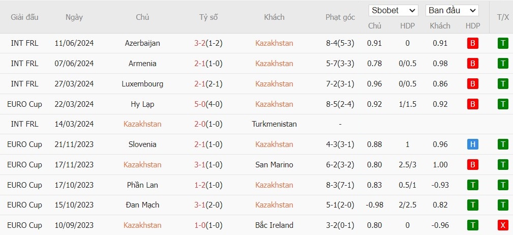 Soi kèo phạt góc Kazakhstan vs Na Uy, 21h ngày 06/09 - Ảnh 2