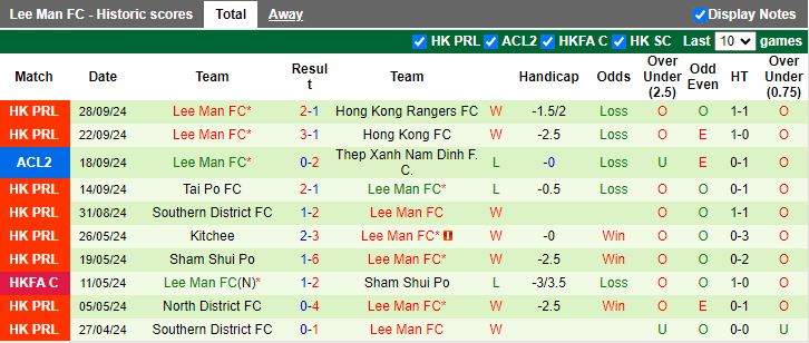 Nhận định, Soi kèo Tampines Rovers vs Lee Man, 19h00 ngày 2/10 - Ảnh 2